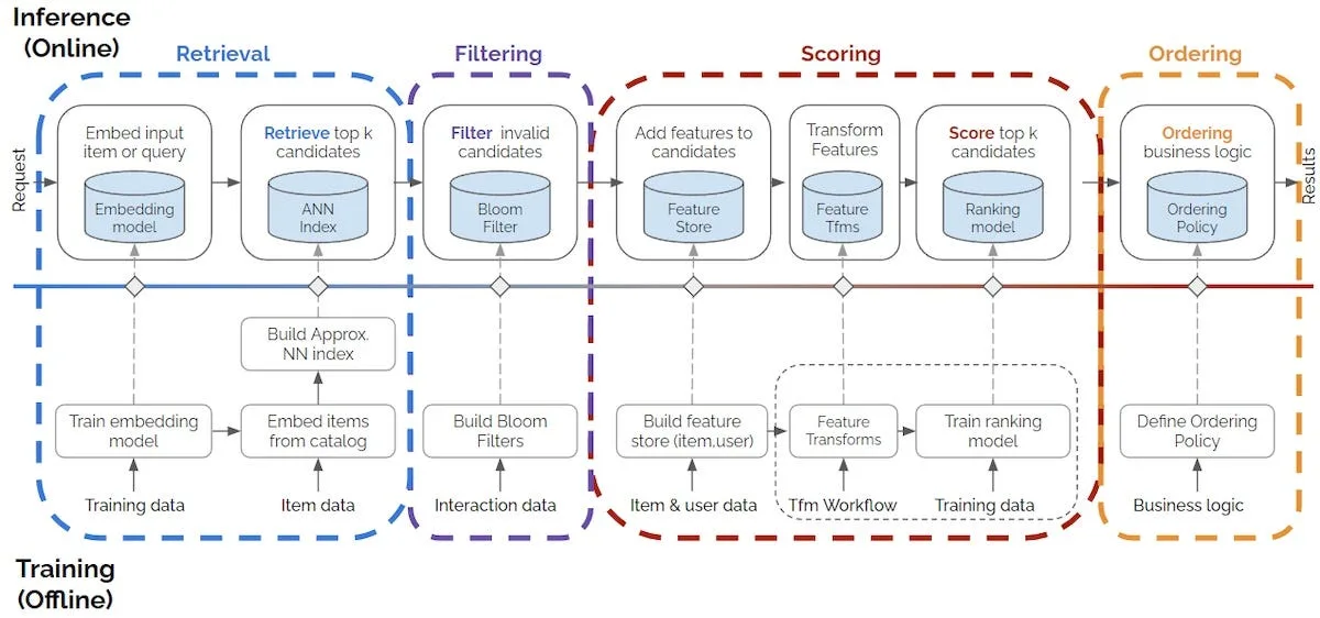 Diagram showing a request passing through an embedding model, ANN index, Bloom filter, feature store, feature transforms, ranking model and ordering policy, with corresponding offline preparation steps below.