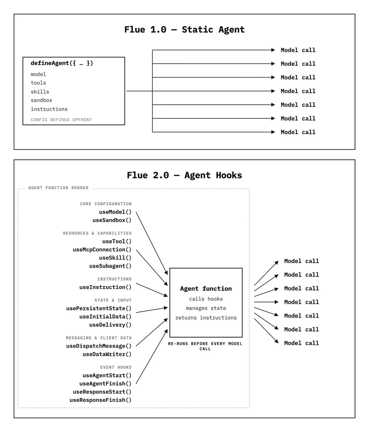 Two-panel diagram: Flue 1.0 sends a fixed configuration of model, tools, skills, sandbox and instructions to model calls. Flue 2.0 feeds configuration, capability, instruction, state, messaging and event hooks into an agent function that manages state and returns instructions before each model call.