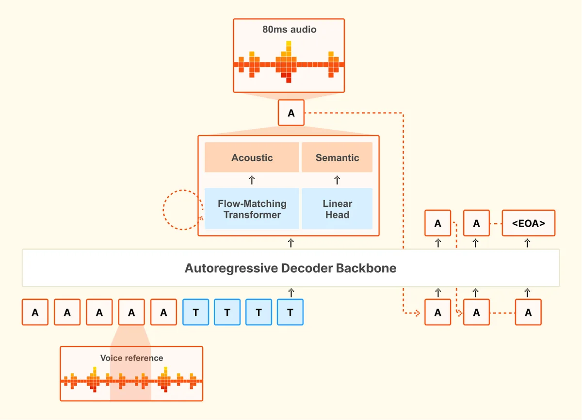 Diagram showing A and T tokens entering an autoregressive decoder backbone. A flow-matching transformer feeds an acoustic branch, while a linear head feeds a semantic branch. An output waveform is labeled 80ms audio; dashed arrows feed generated A tokens back into the decoder until <EOA>.