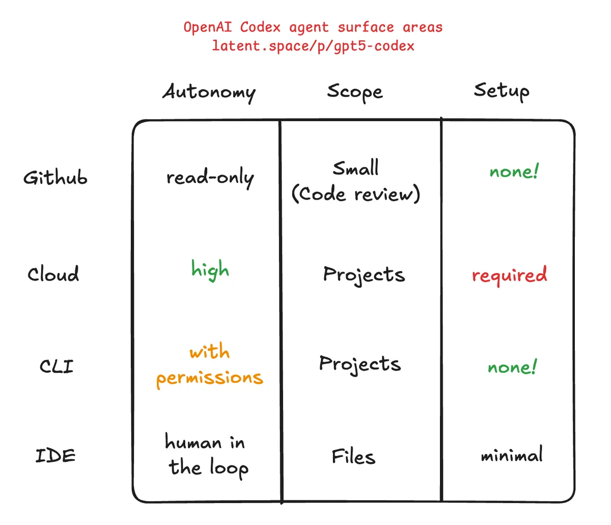 Handwritten comparison table: GitHub is read-only, scoped to code review, with no setup; cloud has high autonomy, project scope and required setup; CLI operates with permissions across projects with no setup; IDE keeps a human in the loop, works on files and needs minimal setup.