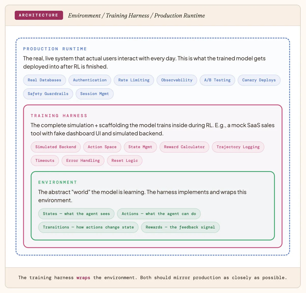 Nested boxes show an environment with states, actions, transitions and rewards inside a training harness, surrounded by a production runtime. A footer says the harness wraps the environment and both should mirror production closely.