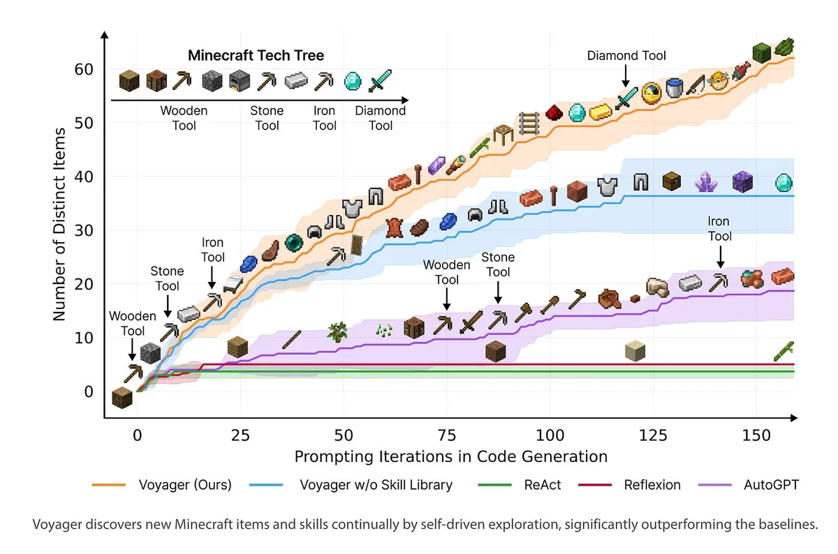 Line chart comparing Voyager, Voyager without a skill library, ReAct, Reflexion and AutoGPT in Minecraft. Voyager’s orange curve rises highest; icons mark collected items and wooden, stone, iron and diamond tool milestones.