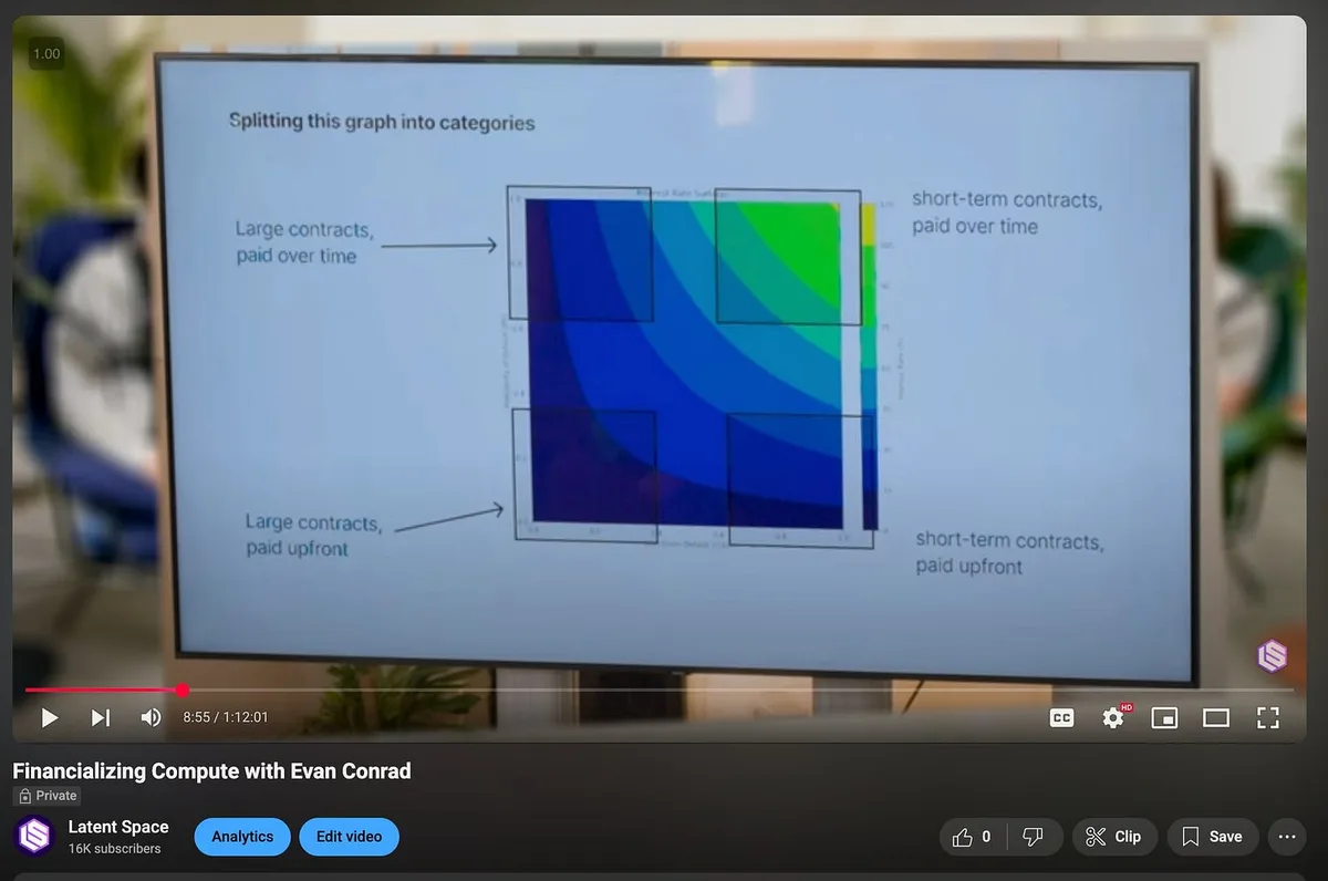 Video screenshot of a blue-to-green contour chart with four outlined regions labeled large contracts paid over time, large contracts paid upfront, short-term contracts paid over time and short-term contracts paid upfront. Fine axis labels are indistinct.