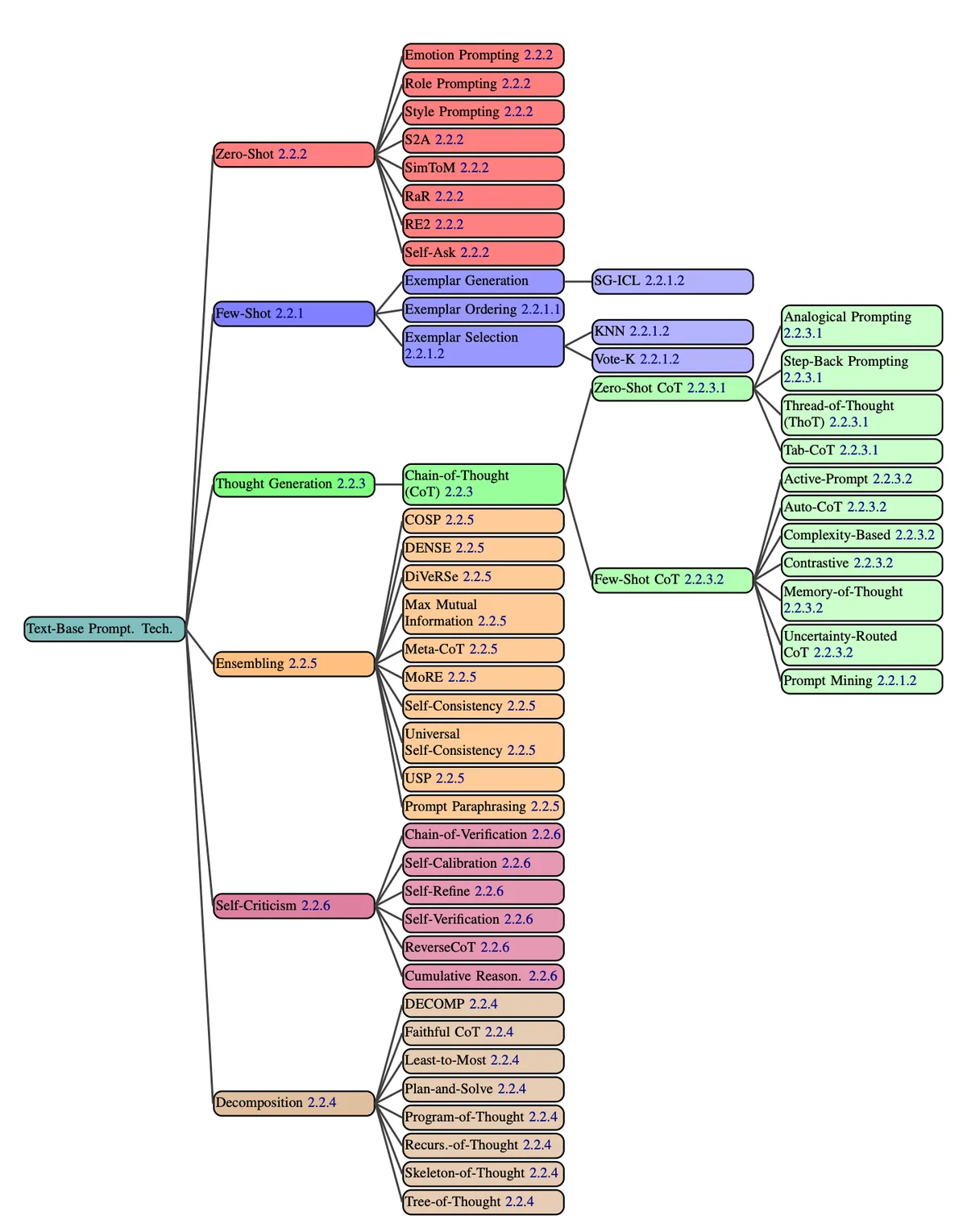 Branching diagram of text-based prompting techniques, with named methods under six categories. Chain-of-thought branches into zero-shot and few-shot variants; other branches include exemplar selection, self-consistency, self-refine, and tree-of-thought.