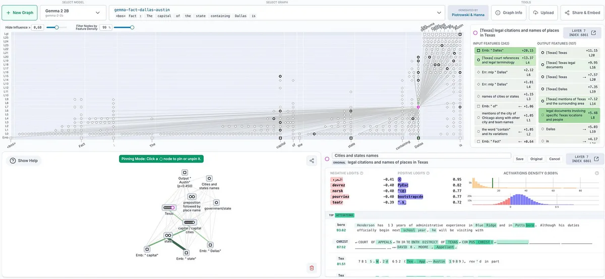 Screenshot with a layer-by-layer feature graph above, a smaller connected graph for the Dallas prompt below left, and input/output feature lists, activation histograms and highlighted text examples on the right.