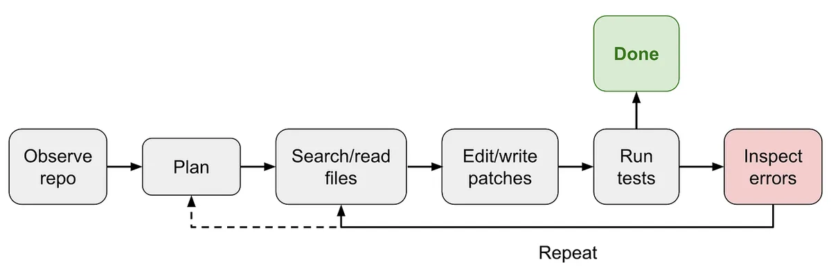 Flowchart: Observe repo → Plan → Search/read files → Edit/write patches → Run tests. Tests lead upward to a green Done box or right to a pink Inspect errors box, which loops back to reading files and planning.