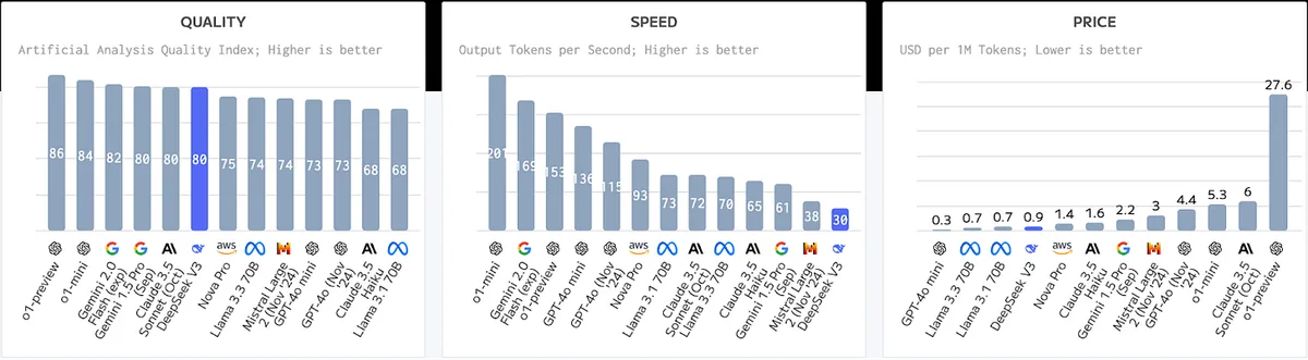 Three bar charts compare language models by Artificial Analysis Quality Index, output tokens per second, and USD per million tokens. DeepSeek V3 is highlighted with values of 80, 30 tokens per second, and $0.90 per million tokens.