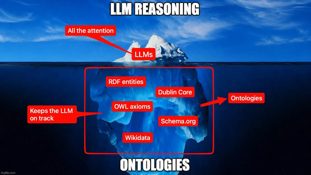 Iceberg diagram titled “LLM Reasoning.” LLMs occupy the tip beside “All the attention.” The submerged section contains RDF entities, OWL axioms, Dublin Core, Schema.org and Wikidata, with arrows labeling ontologies and “Keeps the LLM on track.”
