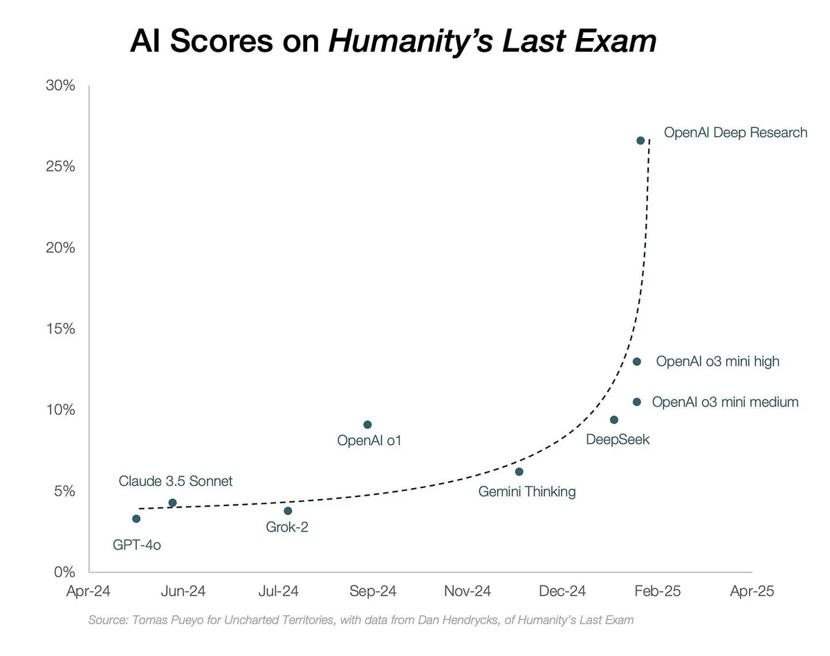 Scatter chart of Humanity’s Last Exam scores against dates from April 2024 to April 2025. Labeled points include GPT-4o, Claude 3.5 Sonnet, Grok-2, OpenAI o1, Gemini Thinking, DeepSeek, two o3 mini variants and OpenAI Deep Research. A dashed curve rises sharply toward the highest point.