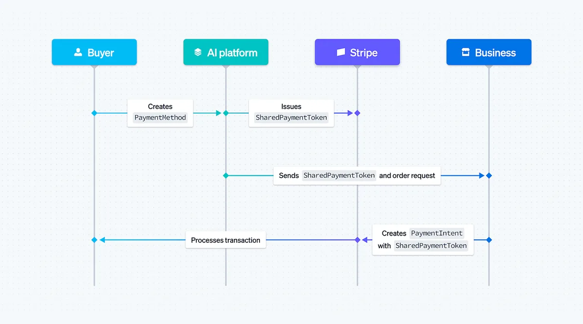 Sequence diagram with Buyer, AI platform, Stripe, and Business columns. The buyer creates a PaymentMethod; the platform issues a SharedPaymentToken through Stripe and sends it with an order request to the business. The business creates a PaymentIntent with the token, and Stripe processes the transaction.