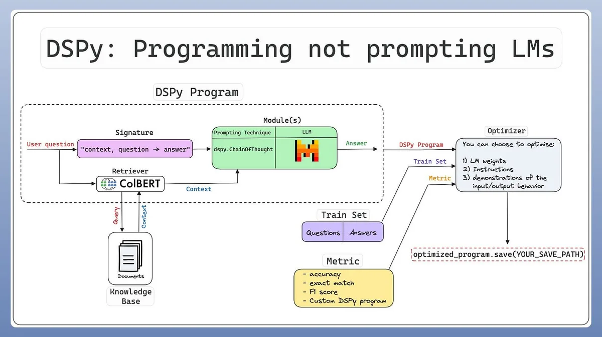 Diagram titled “DSPy: Programming not prompting LMs.” A question and ColBERT-retrieved context feed a ChainOfThought module. The program, a questions-and-answers training set, and a metric feed an optimizer, followed by a save command.