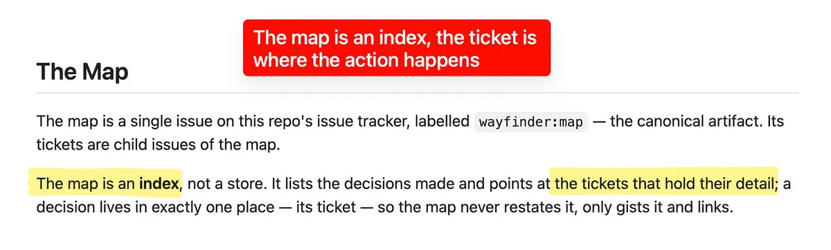 Screenshot headed “The Map,” with yellow highlights on “The map is an index” and “the tickets that hold their detail,” and a red callout explaining that the ticket is where the action happens.