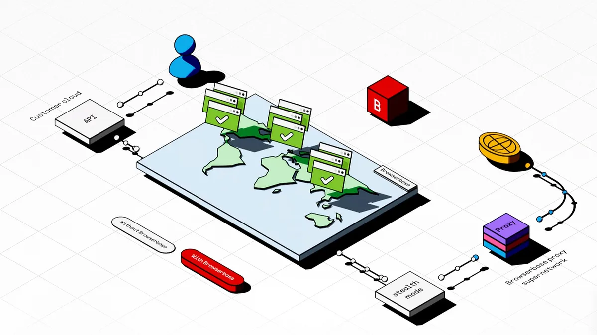 Isometric diagram of an API connecting to Browserbase browser windows positioned across a world map. A connected stealth-mode box leads toward a layered proxy stack labeled Browserbase Proxy Supernetwork.