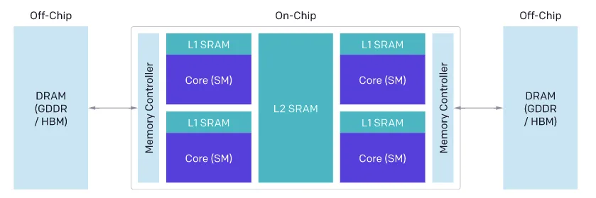 Off-chip DRAM blocks flank an on-chip region containing two memory controllers, a central L2 SRAM block, and four Core (SM) blocks, each paired with L1 SRAM. Arrows connect DRAM to the controllers.
