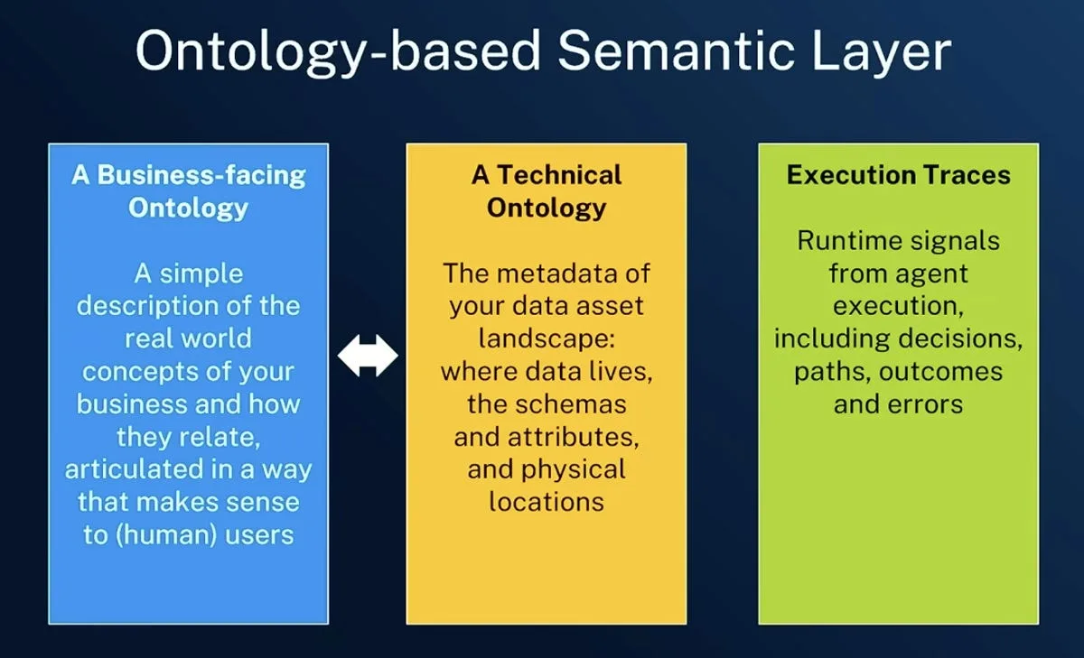 Slide titled “Ontology-based Semantic Layer” with blue, yellow, and green columns defining a business-facing ontology, a technical ontology, and execution traces. A double-headed arrow connects the business and technical columns.