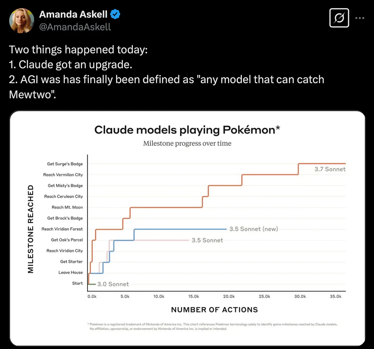 Screenshot of an Amanda Askell post joking about Claude’s upgrade and catching Mewtwo. Below it, a step chart compares Pokémon progress by action count for 3.0 Sonnet, 3.5 Sonnet, 3.5 Sonnet (new), and 3.7 Sonnet.