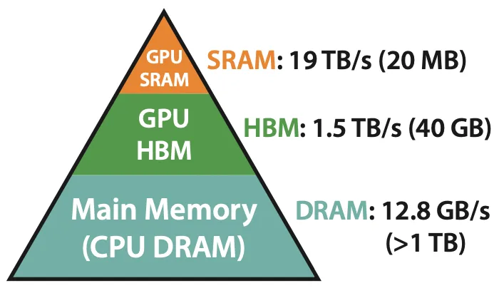 Three-tier pyramid with GPU SRAM at the small orange top, GPU HBM in the green middle, and main memory (CPU DRAM) at the wide teal base; bandwidth decreases and capacity increases toward the base.