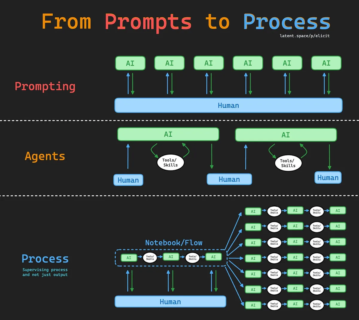 Three-tier diagram: Prompting shows a human exchanging messages with AI boxes; Agents shows AI looping through tools and skills between human inputs and outputs; Process shows human supervision of a notebook flow that branches into seven AI-and-tool chains.