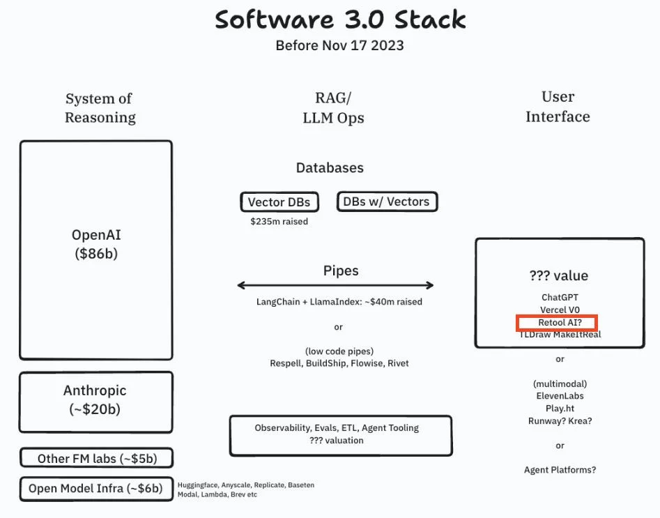 Diagram with three columns: System of Reasoning, RAG/LLM Ops, and User Interface. Model providers appear at left, databases and workflow pipes in the center, and interface products at right, with “Retool AI?” outlined in red.