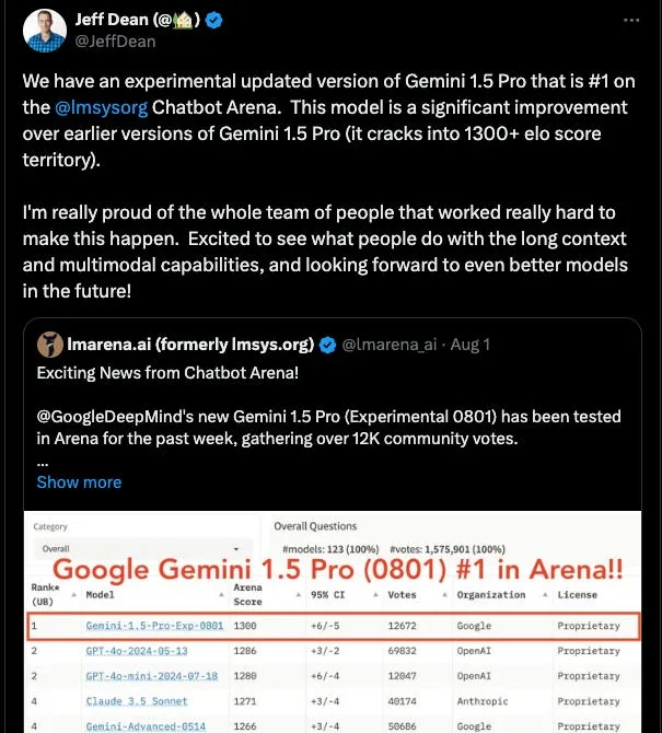Screenshot of Jeff Dean’s post about Gemini 1.5 Pro, with a quoted LMArena announcement and a leaderboard highlighting Gemini-1.5-Pro-Exp-0801 in the top row.