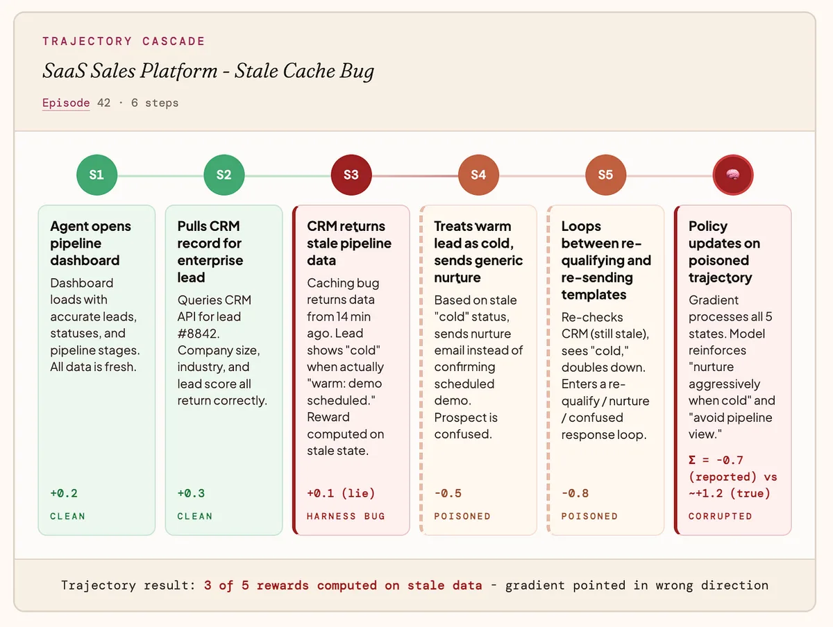 Diagram titled “SaaS Sales Platform – Stale Cache Bug.” Two clean steps precede stale CRM data, generic nurture emails, a repeated requalification loop, and a corrupted policy update. The footer states that three of five rewards were computed on stale data.