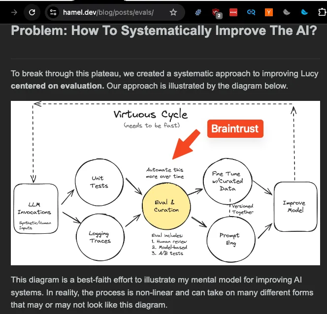 Browser screenshot of a hand-drawn “Virtuous Cycle” diagram. LLM invocations lead to unit tests and logging traces, which feed a yellow evaluation and curation circle. Arrows continue through fine-tuning with curated data and prompt engineering to an improved model, then loop back. A red Braintrust arrow points to evaluation and curation.