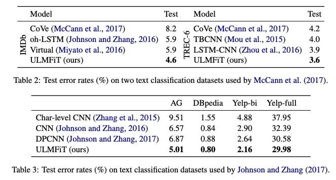 Tables 2 and 3 compare text-classification models. ULMFiT test errors are 4.6% on IMDb, 3.6% on TREC-6, 5.01% on AG, 0.80% on DBpedia, 2.16% on Yelp-bi and 29.98% on Yelp-full.