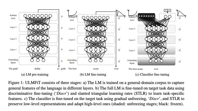 Three side-by-side network diagrams show embedding, intermediate and softmax layers for ULMFiT’s training stages. Learning-rate sketches accompany the fine-tuning diagrams; shading and black areas indicate unfreezing stages and frozen layers.