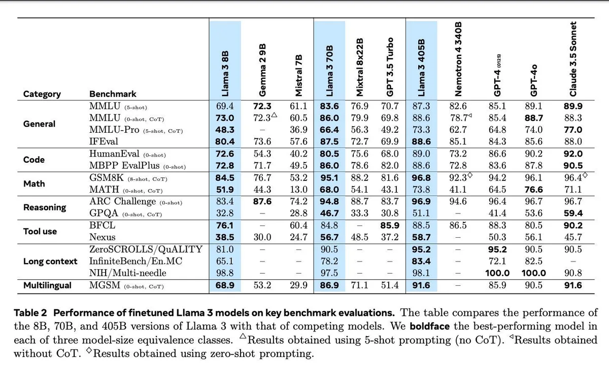Table of general, code, math, reasoning, tool-use, long-context and multilingual benchmark scores. Llama 3 columns are shaded blue; bold scores mark the best results within model-size comparison groups.