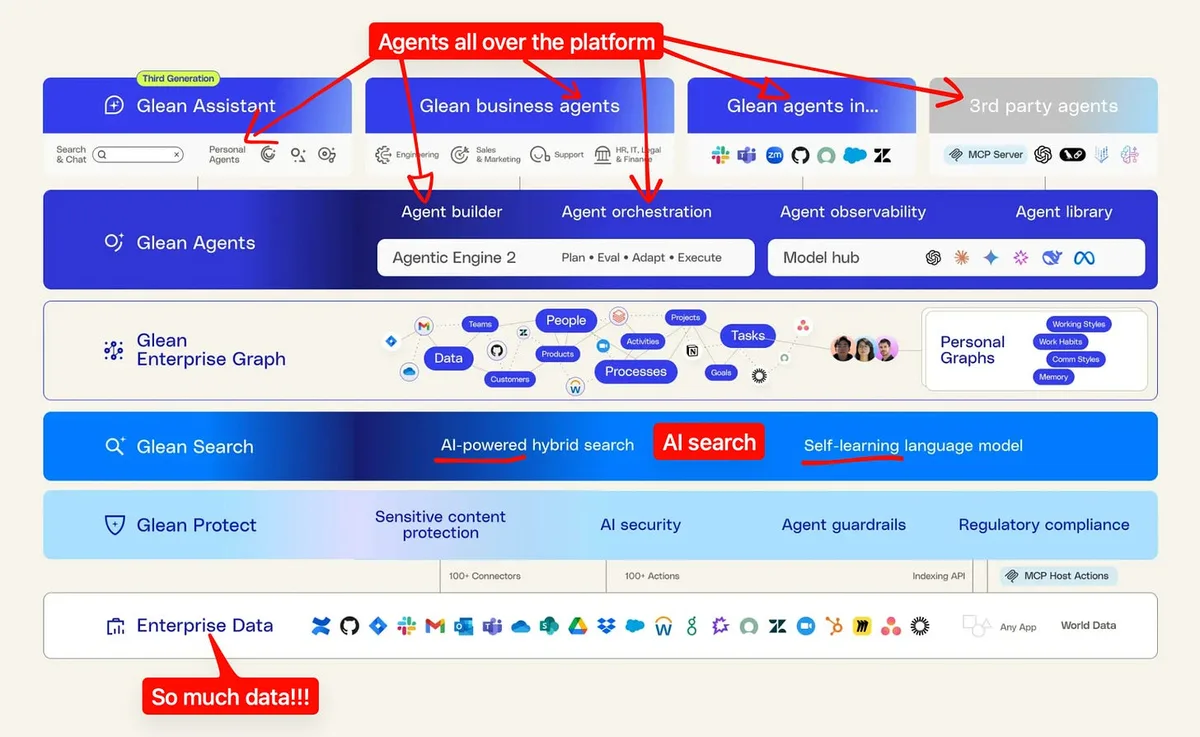 Layered Glean diagram: enterprise data feeds protection, search and enterprise graphs, with agent building, orchestration, observability and a model hub above. Red arrows point to assistant, business and third-party agents.