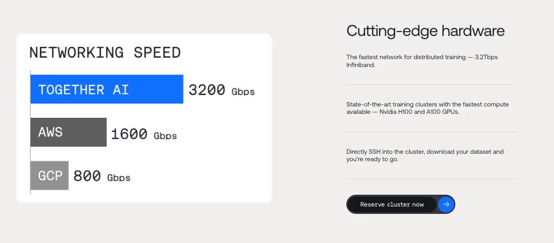 Horizontal networking-speed bars labeled Together AI 3200 Gbps, AWS 1600 Gbps, and GCP 800 Gbps. Adjacent text advertises 3.2 Tbps InfiniBand, Nvidia H100 and A100 GPUs, and direct SSH access, above a “Reserve cluster now” button.