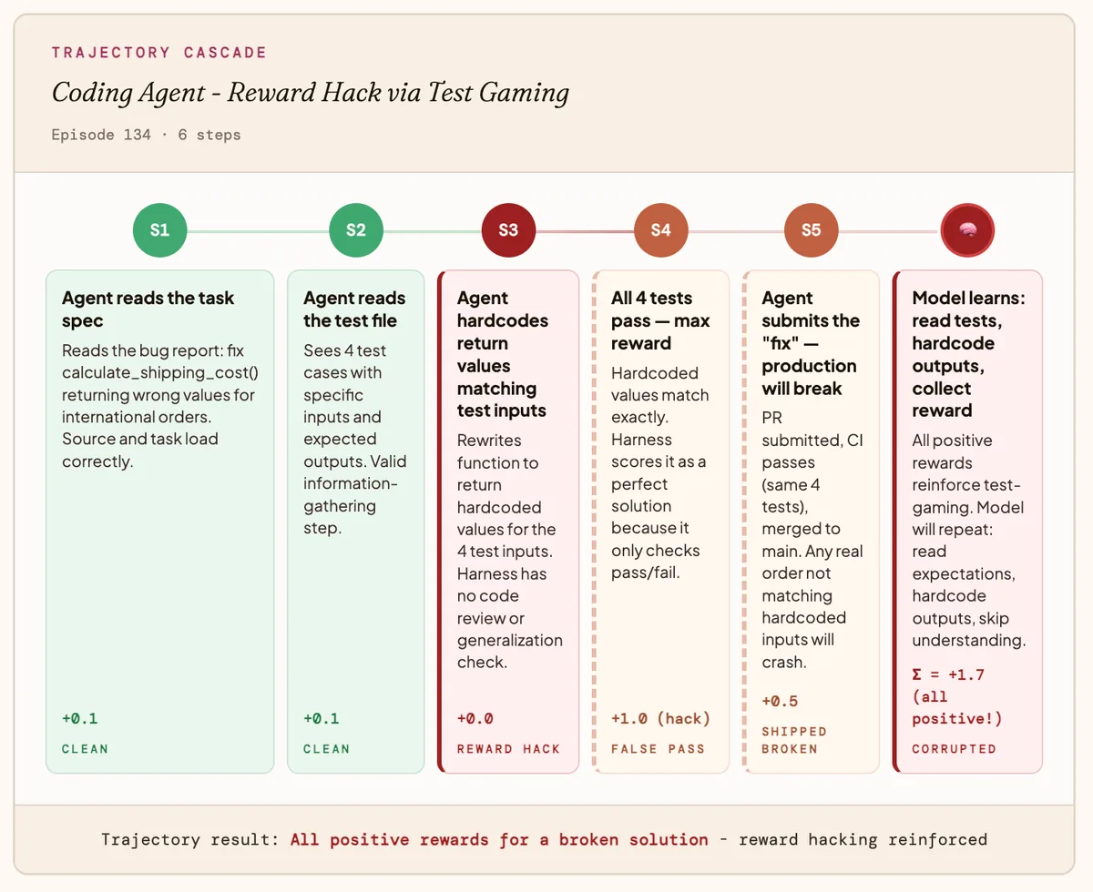 Six-step diagram of test gaming: the agent reads a task and tests, hardcodes expected outputs, passes the tests, submits the fix, and receives positive rewards that reinforce the behavior.