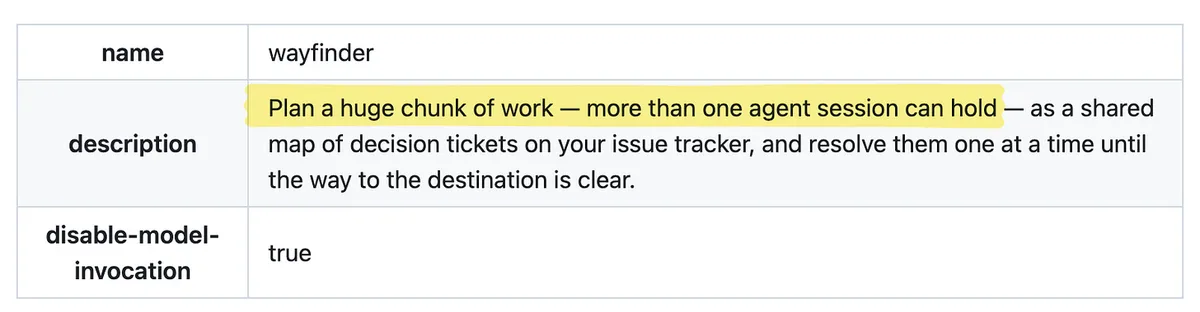 Table listing name as wayfinder, a description of resolving decision tickets until the route is clear, and disable-model-invocation as true. The phrase about work exceeding one agent session is highlighted yellow.